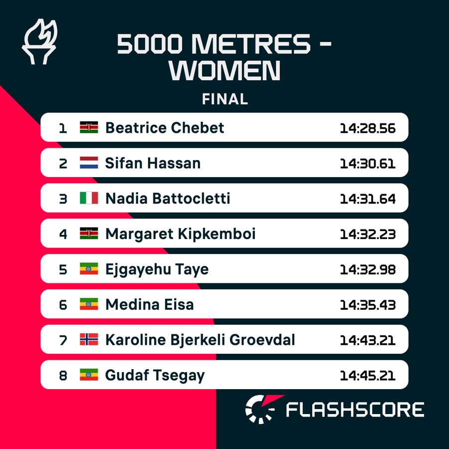 Rezultat finală 5000m f