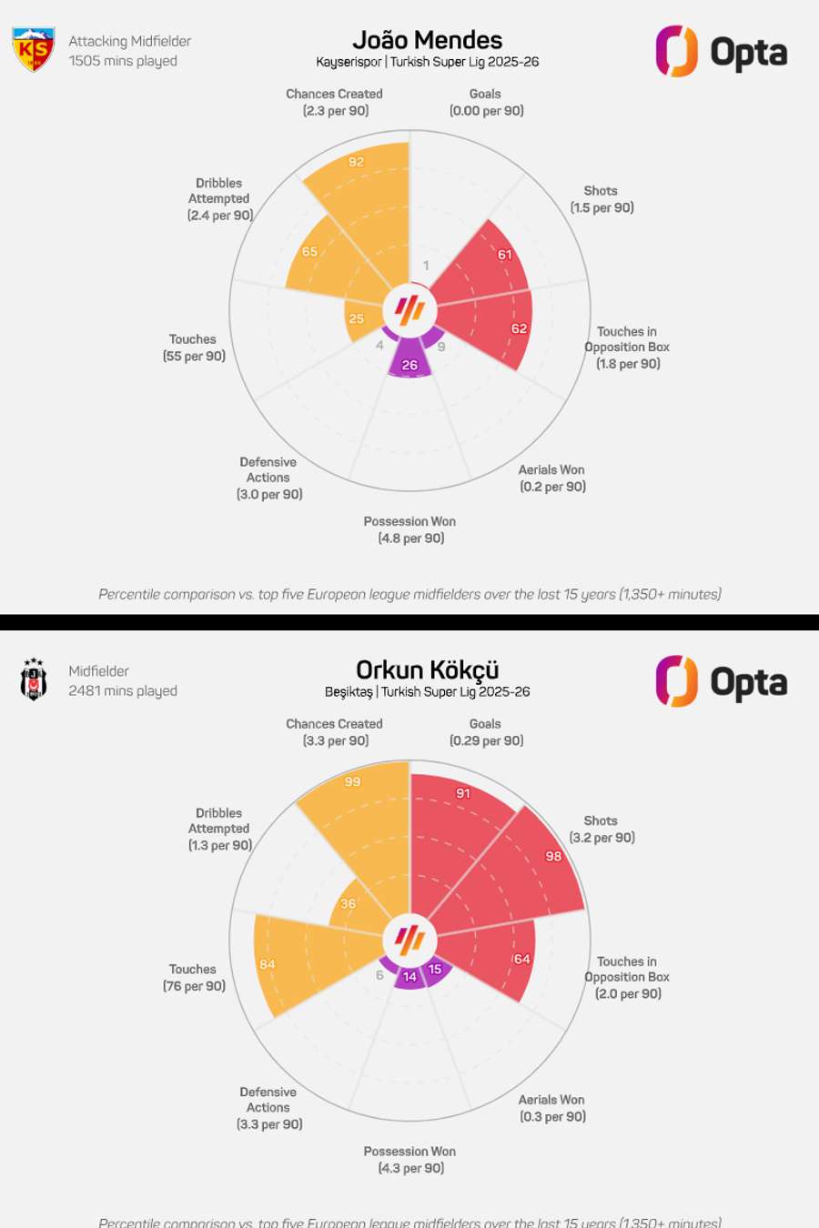 A comparação entre João Mendes e Orkun Kökçü