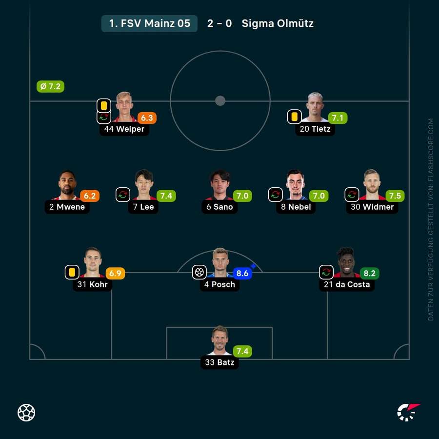 Spielernoten: 1. FSV Mainz 05