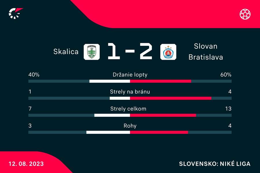 Štatistický pohľad na zápas Skalica - Slovan.