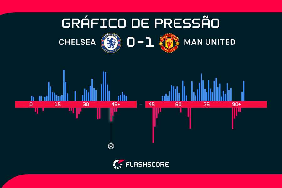 Os momentos do clássico em Stamford Bridge