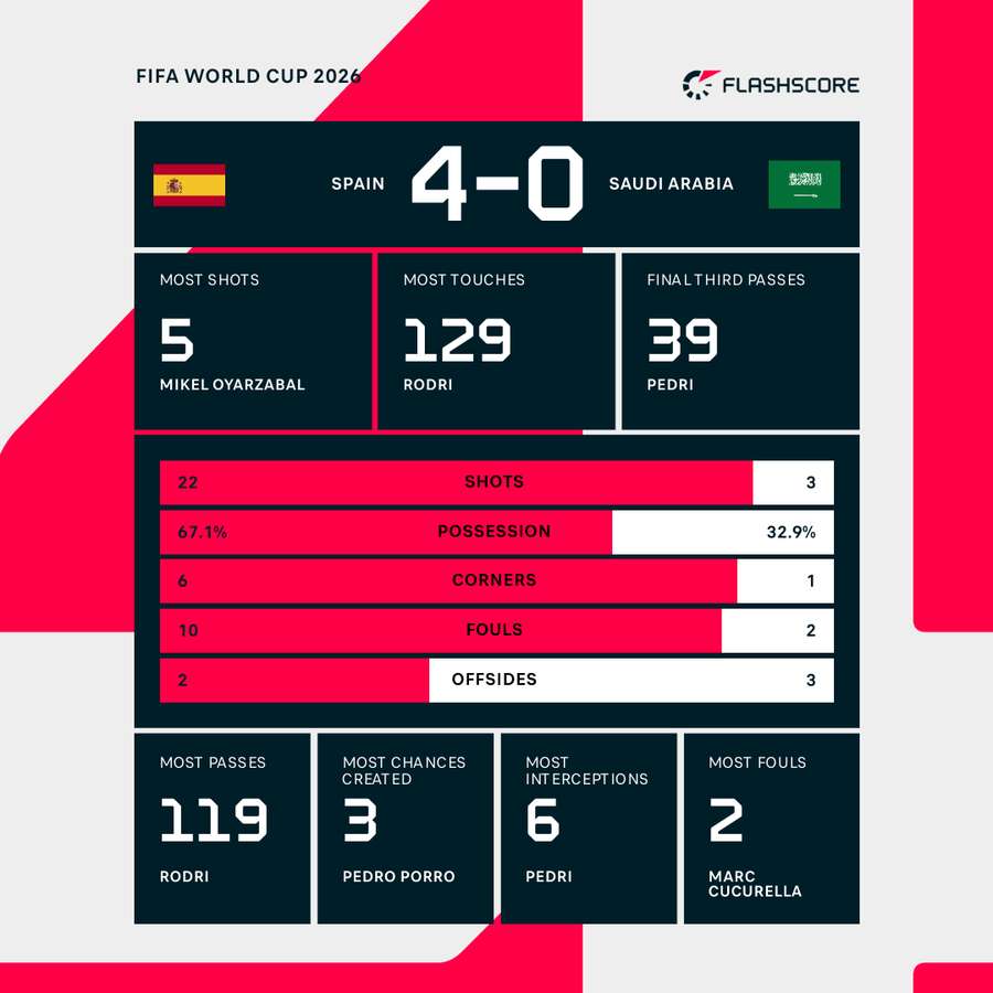 Match stats Match stats