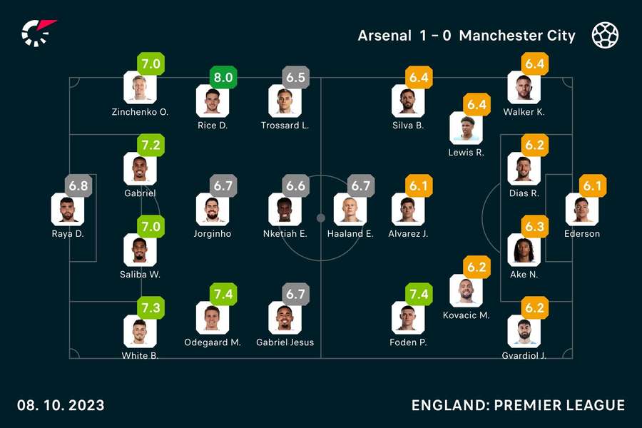 Arsenal v City player ratings Arsenal v City player ratings