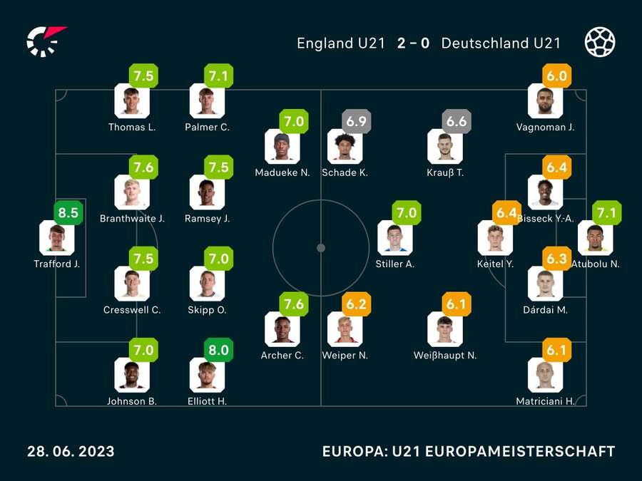 Spielernoten: Deutschland vs. England