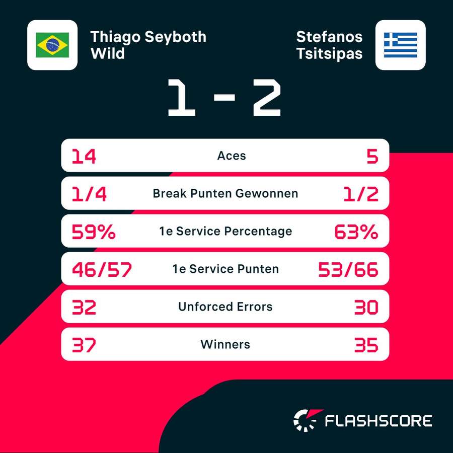 Statistieken Seyboth Wild - Tsitsipas