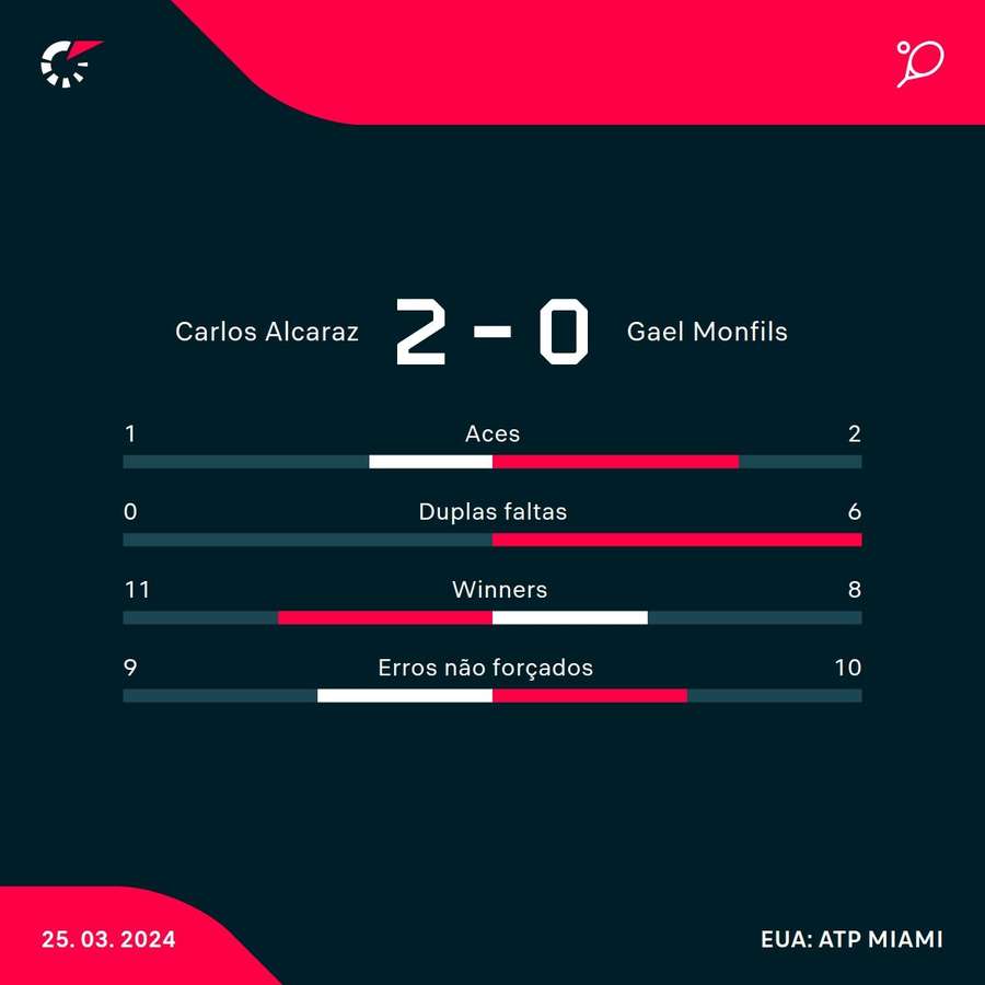 As estatísticas de Alcaraz 2x0 Monfils