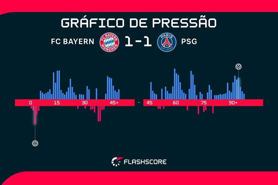 Bayern fez um jogo de controle frente ao Bayern de Munique