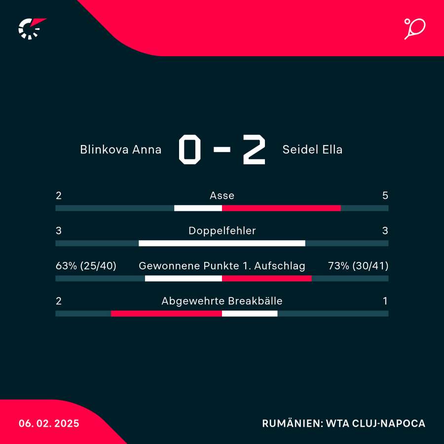 Statistiken: Anna Blinkova vs. Ella Seidel Statistiken: Anna Blinkova vs. Ella Seidel