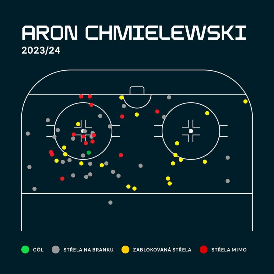Mapa střel Arona Chmielewského v této sezoně.