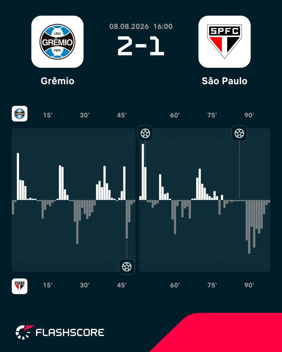 Grêmio e São Paulo fizeram um duelo de trocação Grêmio e São Paulo fizeram um duelo de trocação