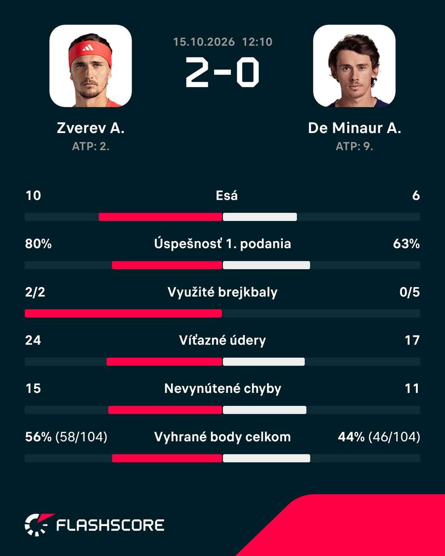 Štatistiky duelu. Štatistiky duelu.