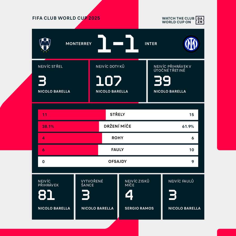 Statistiky zápasu. Statistiky zápasu.