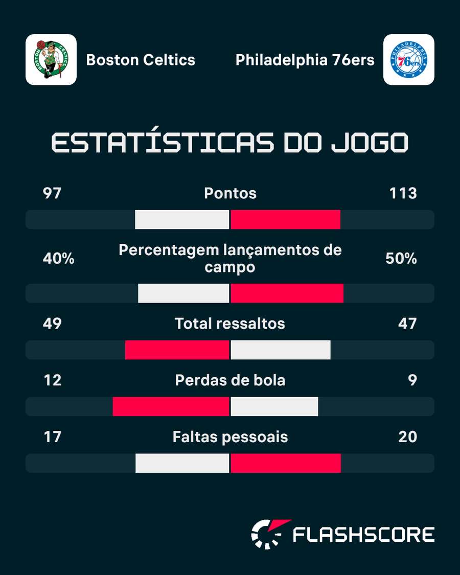 Os números da partida