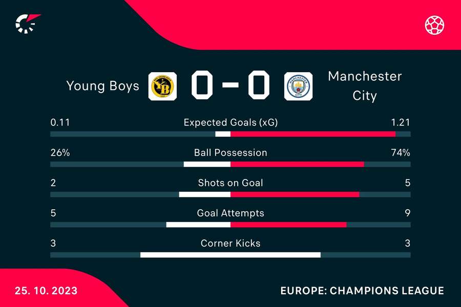 Half-time stats