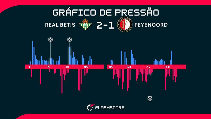 Equipes dividiram momentos em duelo disputado na Espanha Equipes dividiram momentos em duelo disputado na Espanha
