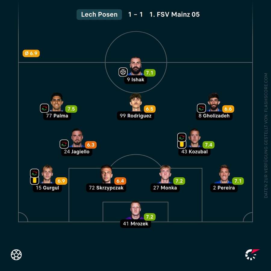 Spielernoten: Lech Posen