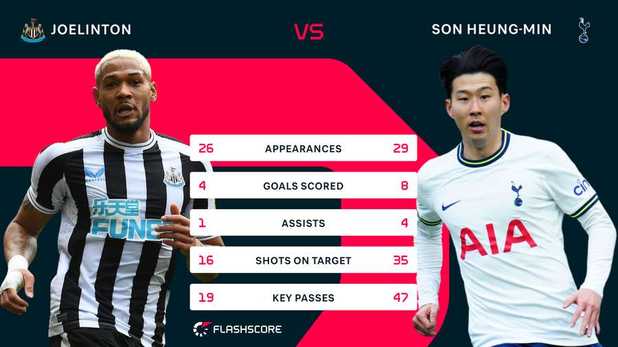 Joelinton vs. Son