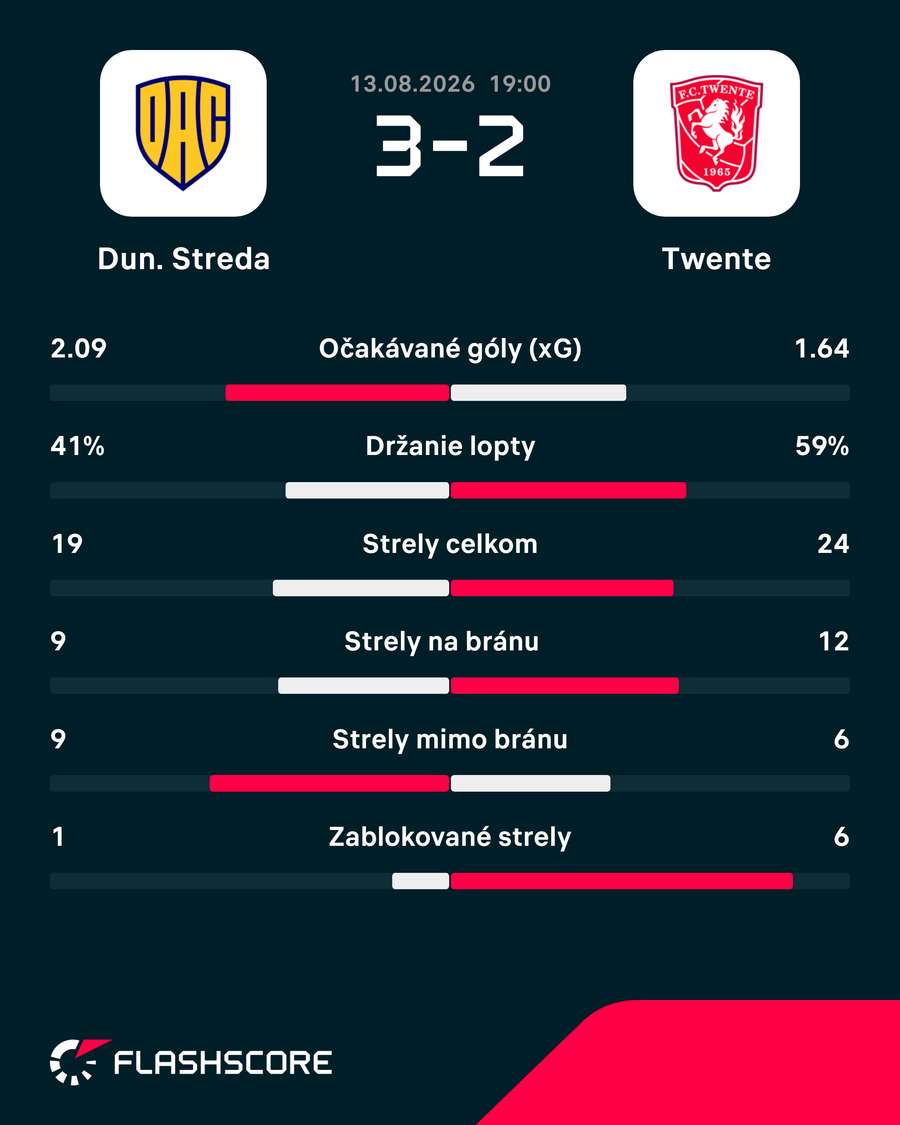 Štatistický pohľad na zápas. Štatistický pohľad na zápas.