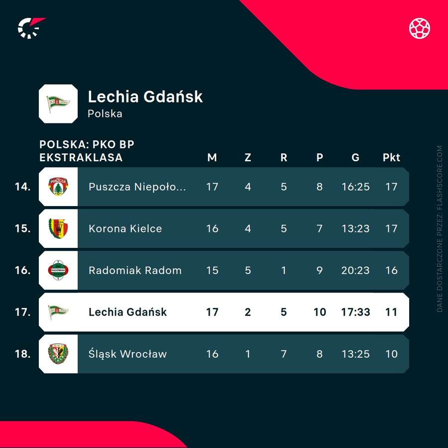 Lechia chce jeszcze walczyć o utrzymanie