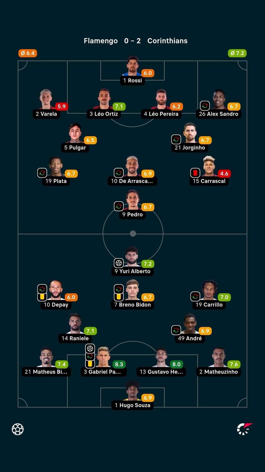 As notas dos titulares em Flamengo x Corinthians