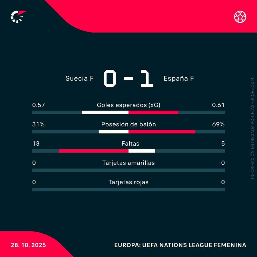 Estadísticas del partido Estadísticas del partido