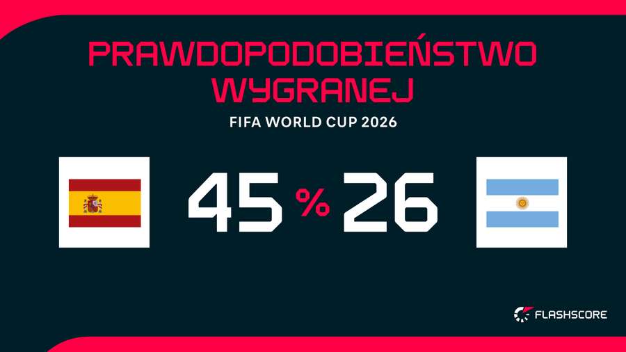 Prawdopodobieństwa zwycięstwa Prawdopodobieństwa zwycięstwa