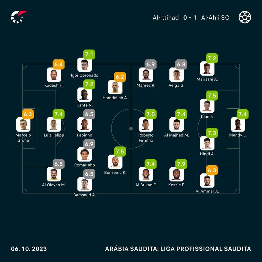 As notas dos jogadores de Al-Ittihad e Al-Ahli na partida