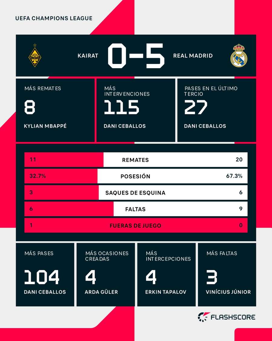 Estadísticas del Kairat - Real Madrid