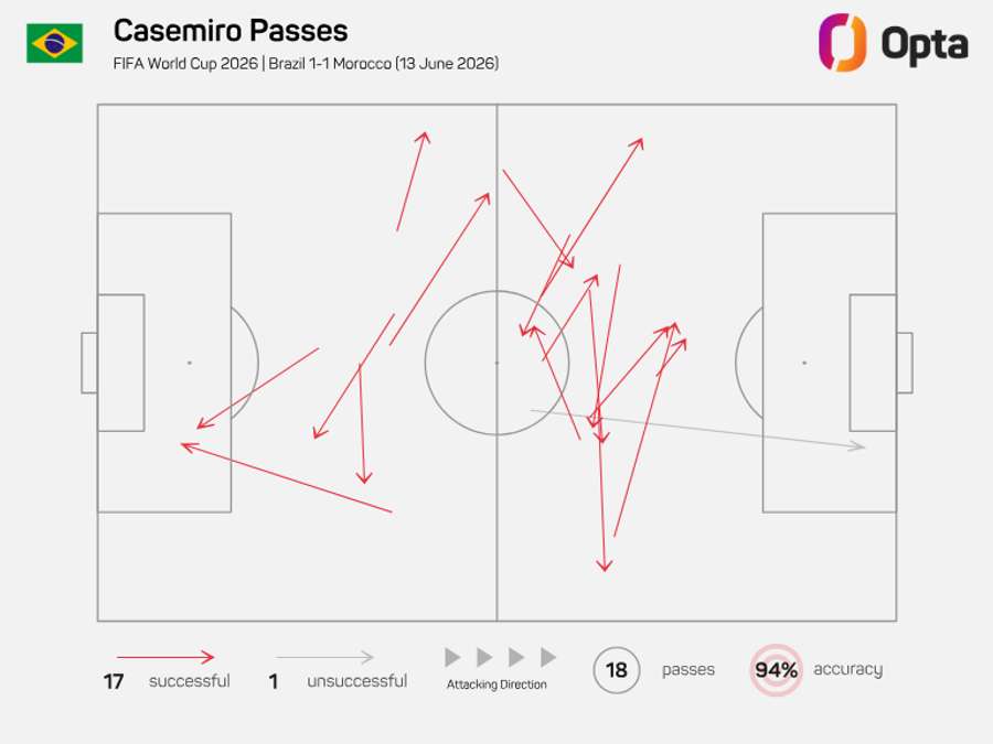 Casemiro completou apenas 17 passes contra o Marrocos, sendo 6 para trás Casemiro completou apenas 17 passes contra o Marrocos, sendo 6 para trás