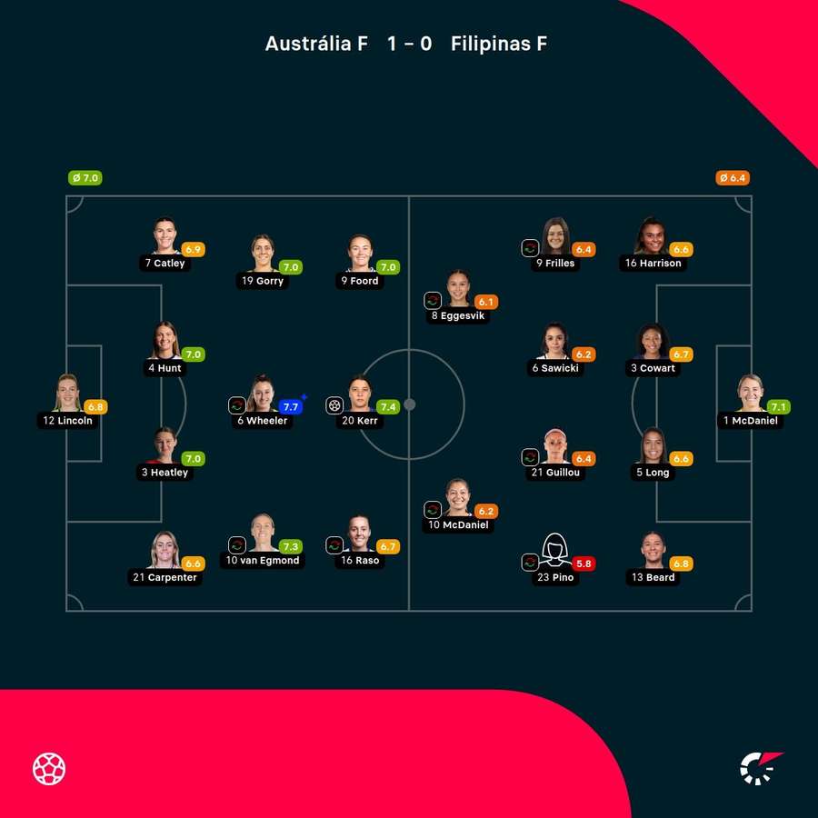 As notas das jogadoras As notas das jogadoras