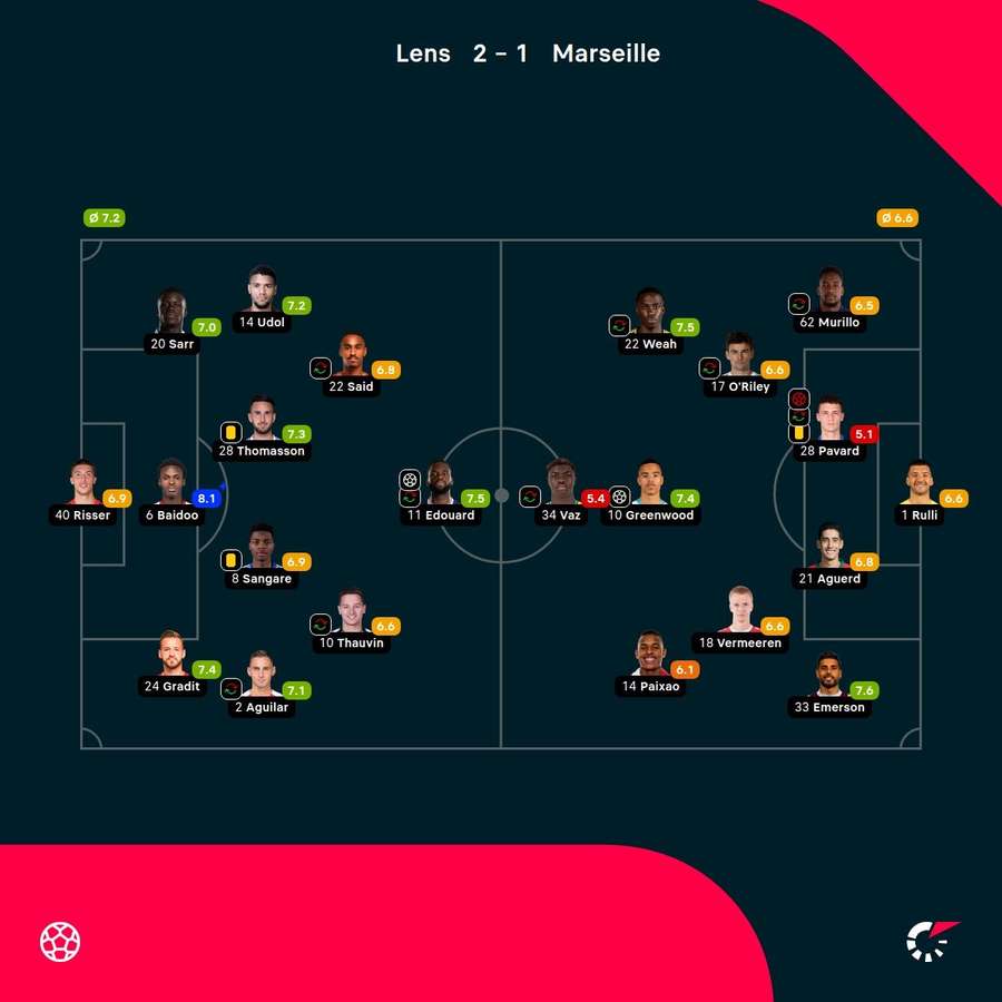 As notas dos jogadores