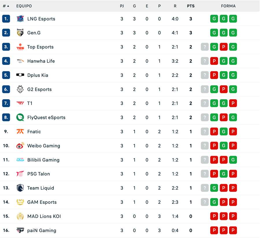 Classificação após o Dia 3 da Ronda Suíça.