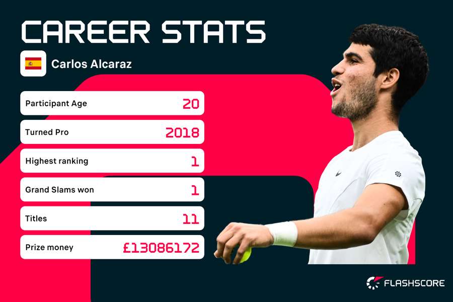 Alcaraz career stats