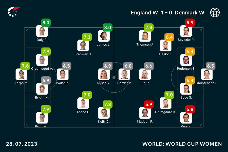 England vs Denmark player ratings