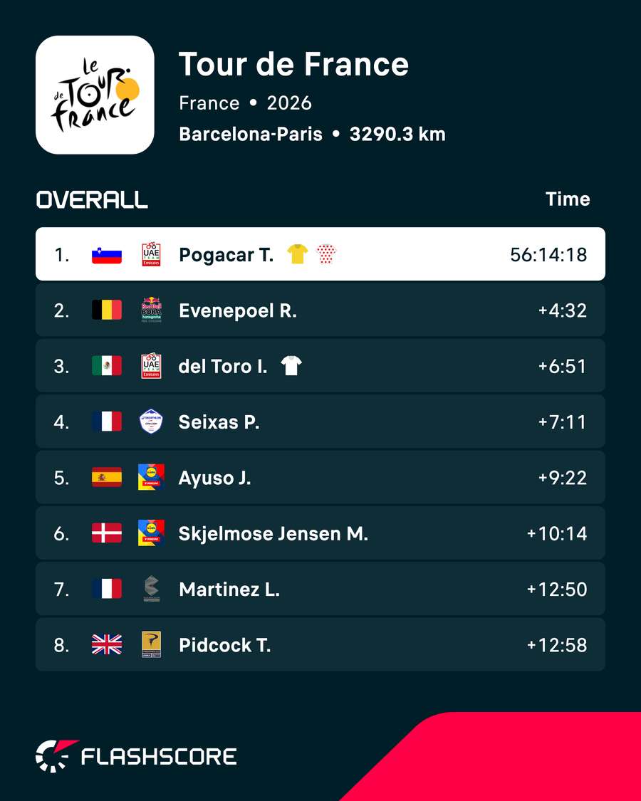 Tour de France general classification Tour de France general classification