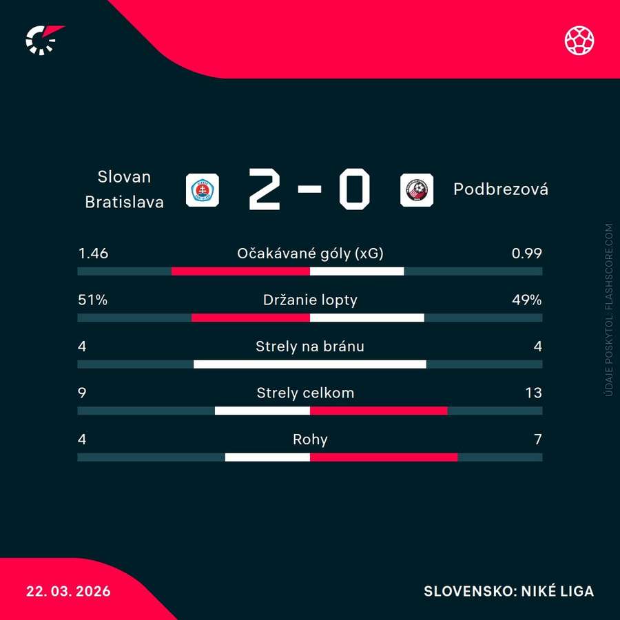 Štatistiky zápasu.