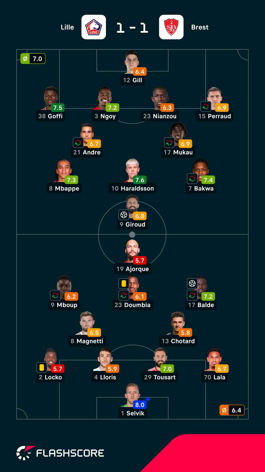 Notas dos jogadores Notas dos jogadores