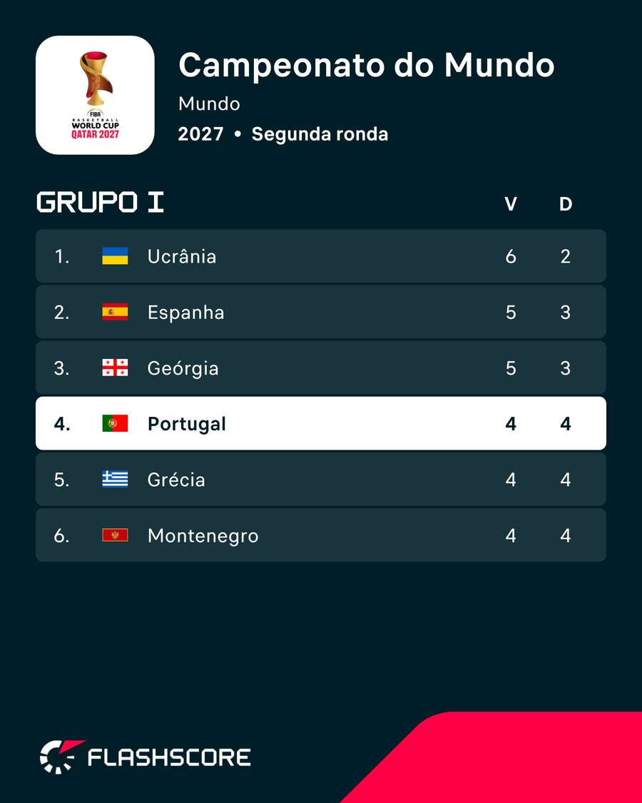 A classificação de Portugal A classificação de Portugal