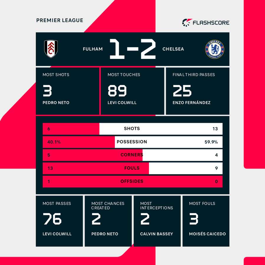 Key stats from the match
