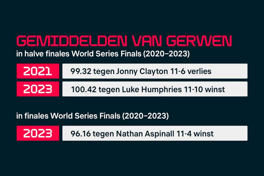 Gemiddelden Van Gerwen in halve finales en finale World Series Finals (2020-2023)