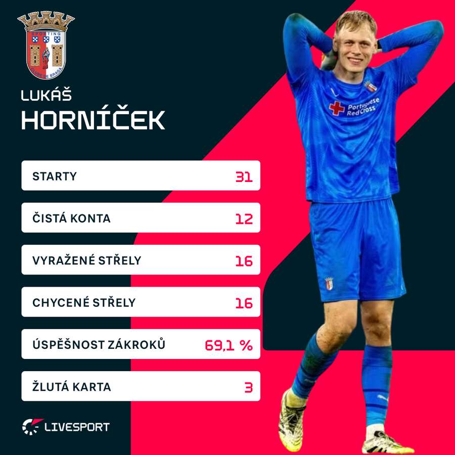 Statistiky Lukáše Horníčka v aktuálním ročníku Ligy Portugal.