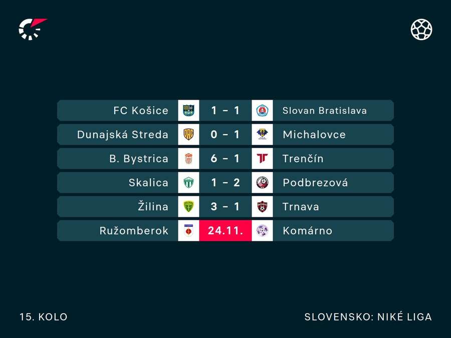 Výsledkový sumár 15. kola Niké ligy. Výsledkový sumár 15. kola Niké ligy.