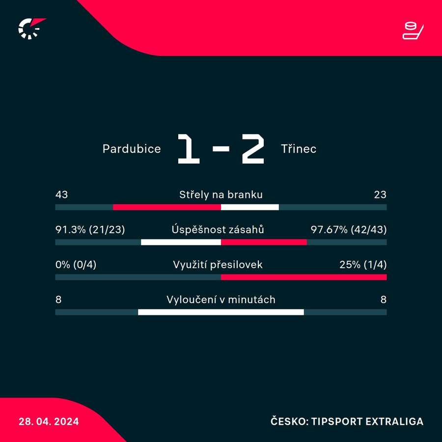 Statistiky utkání.