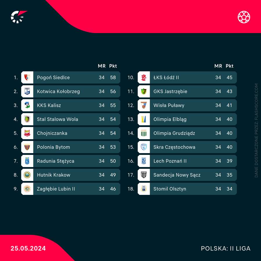 Ostateczna tabela 2 Ligi sezonu 2023/24
