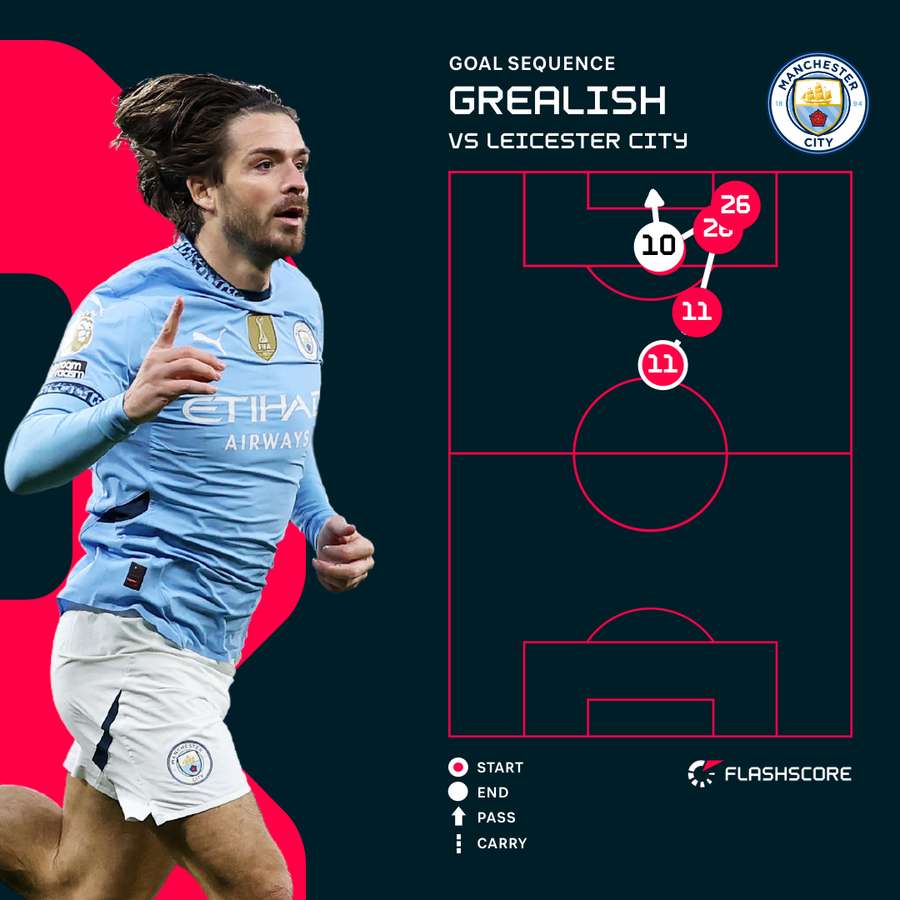 Jack Grealish's goal sequence