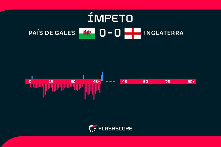 A Inglaterra dominou praticamente todo o primeiro tempo