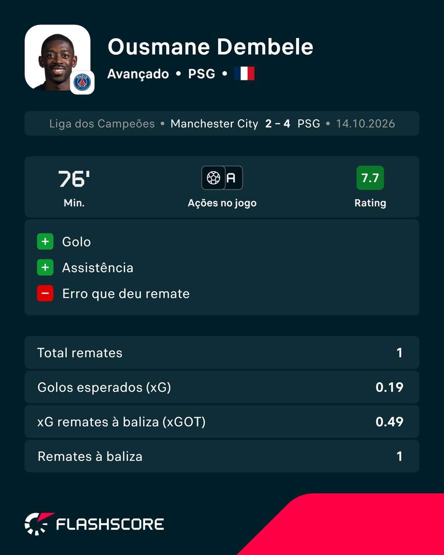 A exibição de Dembélé diante do Manchester City A exibição de Dembélé diante do Manchester City
