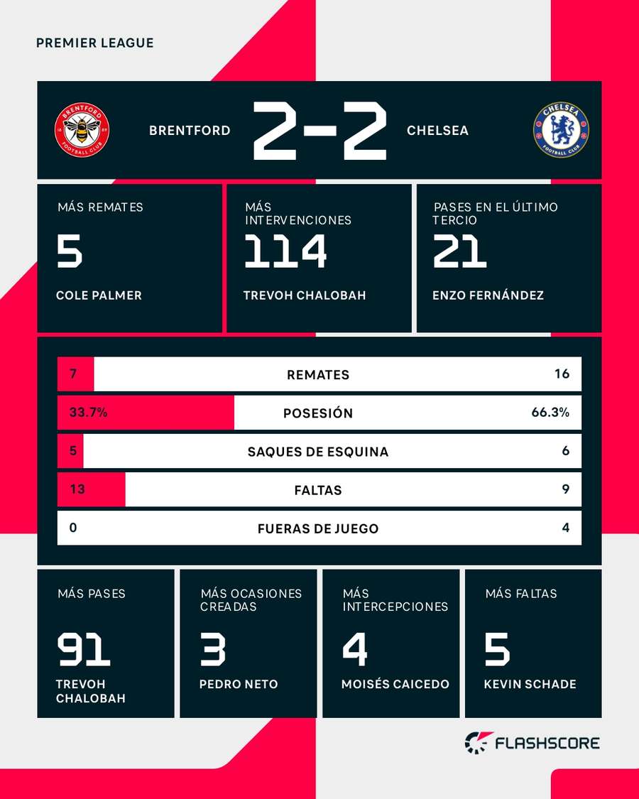 Estadísticas del Brentford-Chelsea