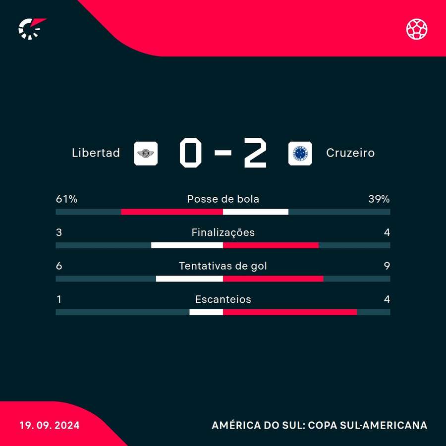 As estatísticas de Libertad 0x2 Cruzeiro