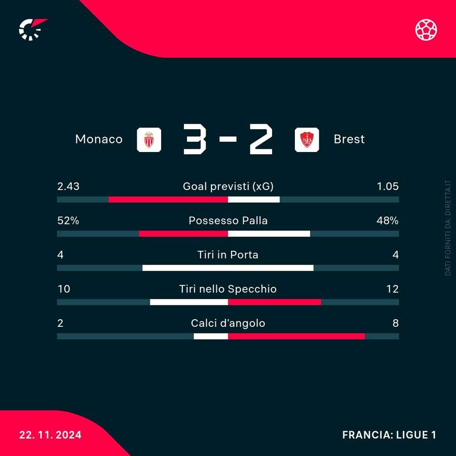 Le statistiche del match Le statistiche del match